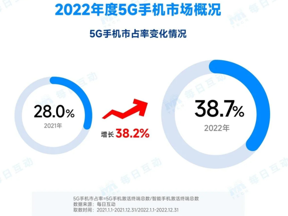 20225G֙C(j)棺5G֙C(j)Јռ_(d)38.7%iPhoneռ